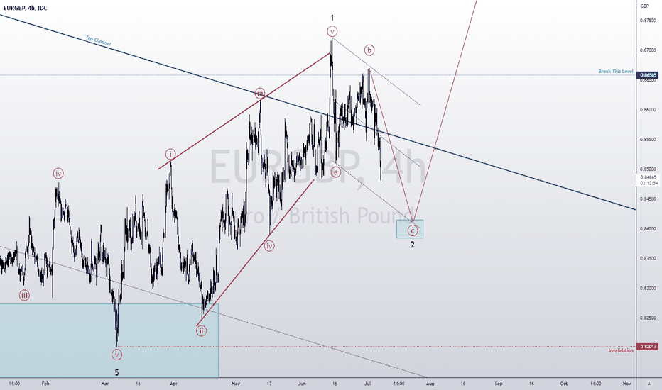 EUR vs GBP on the rise