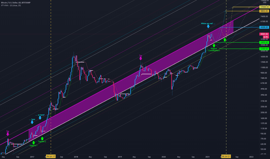 BTSUSD: Do not forget this picture. 28K / 22K still possible.