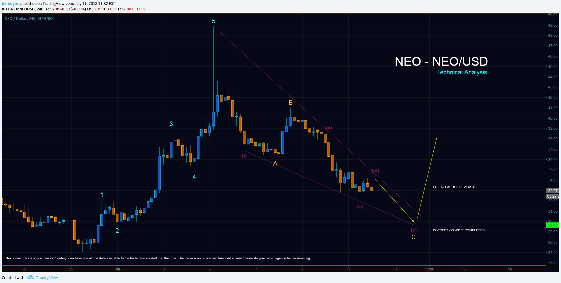 BITFINEX:NEOUSD Idea Chart Image by cryptoezvip