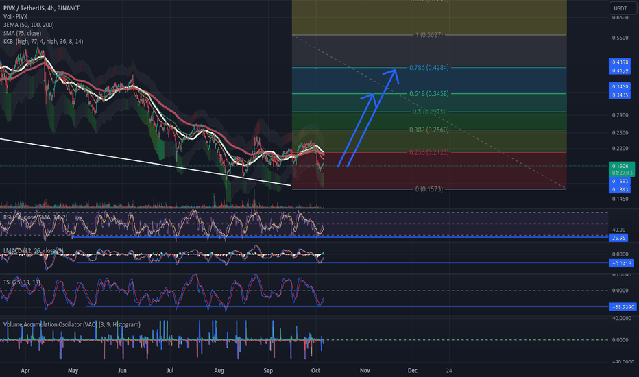 Pivx to regain it's strength
