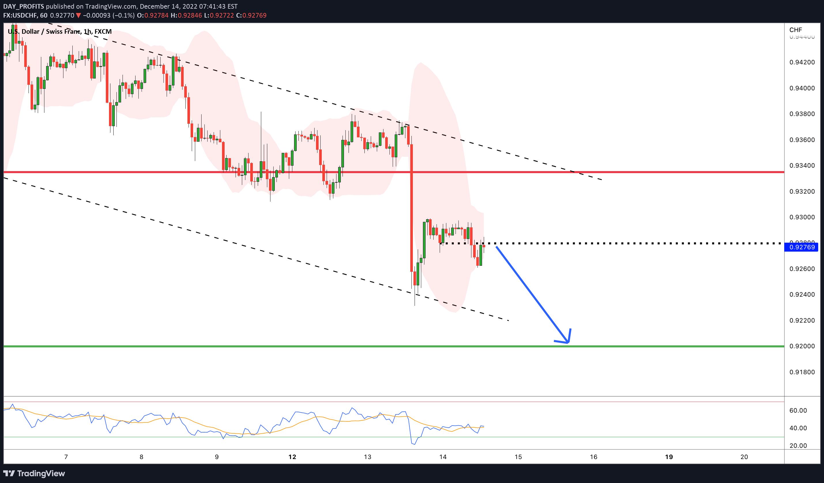 FX:USDCHF Idea Chart Image by DAY_PROFITS