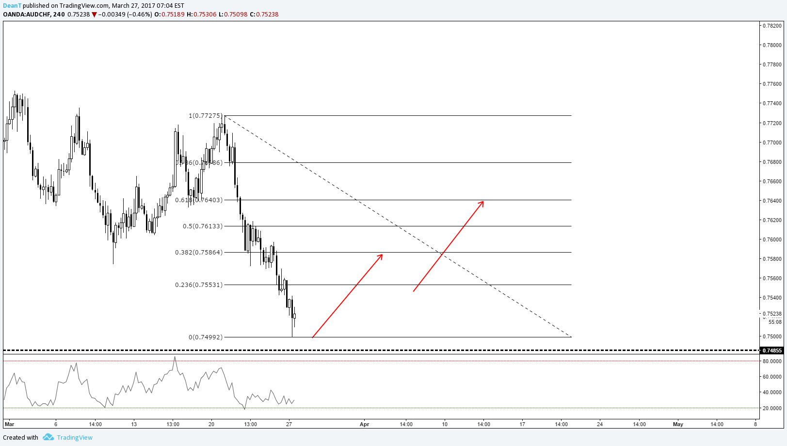 OANDA:AUDCHF Idea Chart Image by DeanT