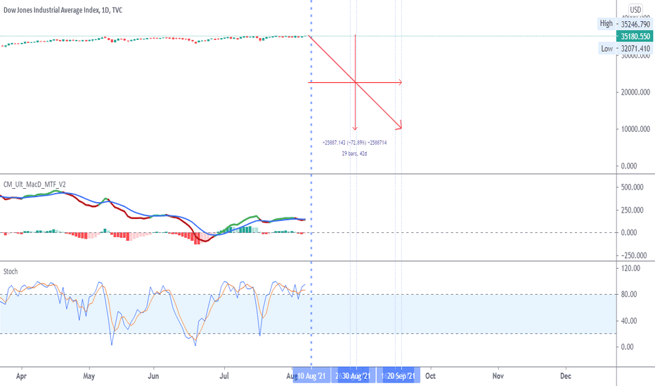 Next Bear Phase May Have Begun. Target Point 10000