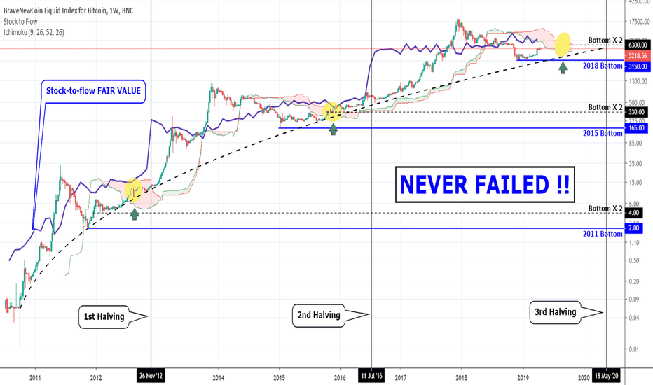 BITCOIN Bullish indicators that have never failed!