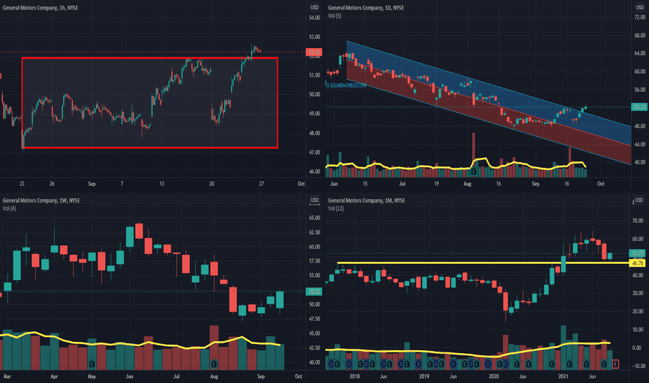 Multi-Timeframe Analysis: GM