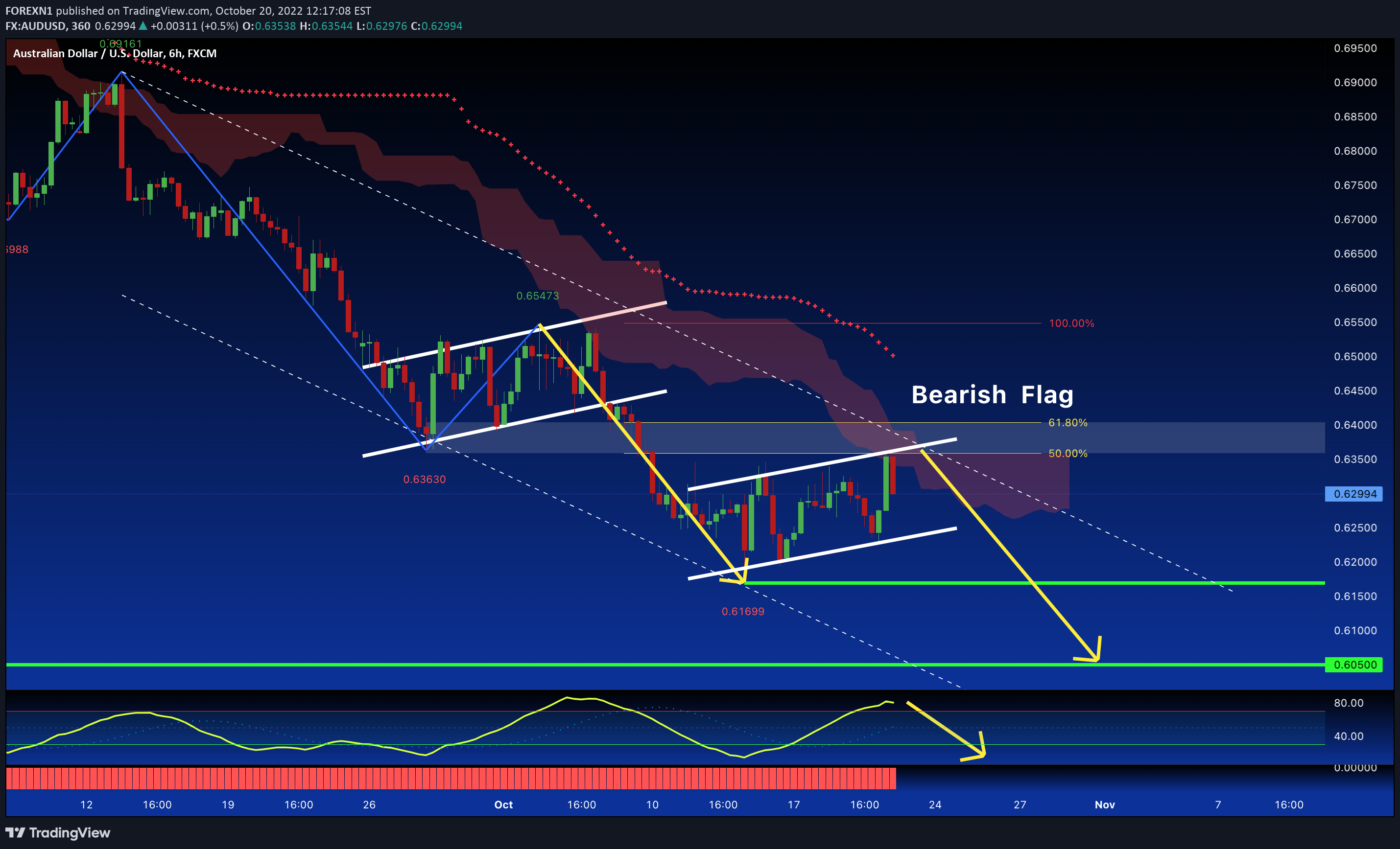 FX:AUDUSD Idea Chart Image by FOREXN1