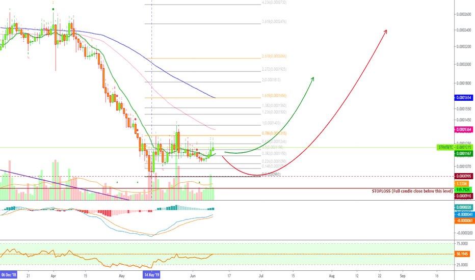 [STRATBTC](161%) Stratis Trade Signal @alanmasters