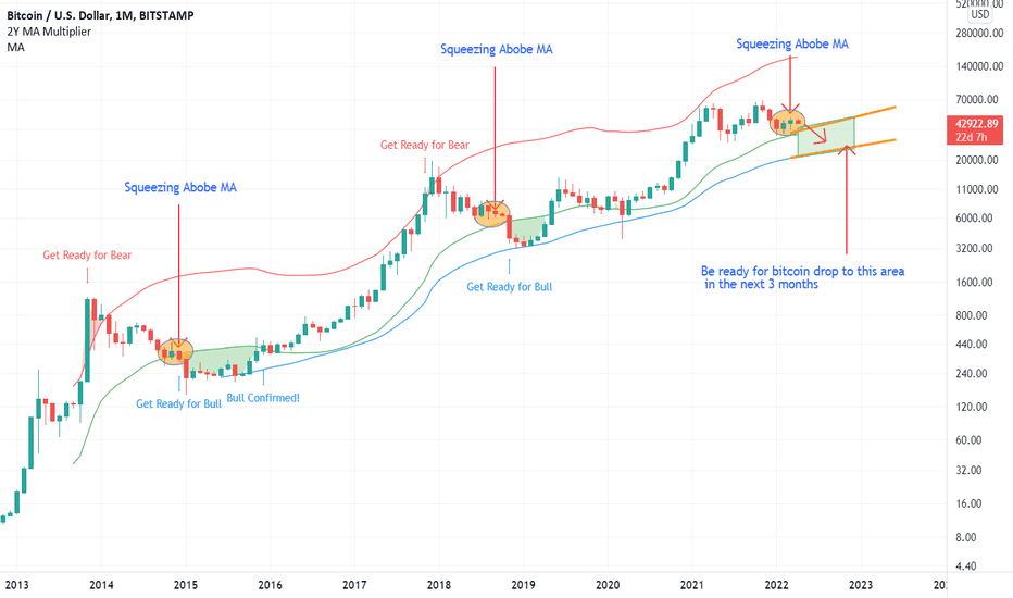 BTC will drop to the 24000-30000 in the next 3 months