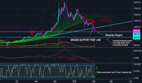 Bitcoin Update Feb 3