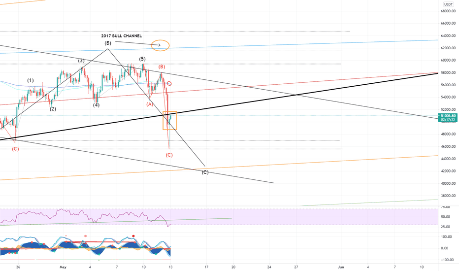 BTC back in channel?