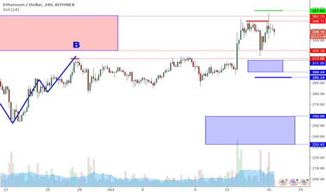 ETHUSD Perspective And Levels: Double Top In Resistance Zone.