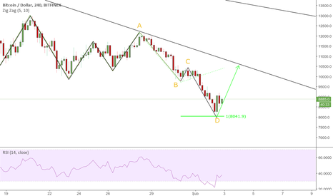 BTCUSD AB=CD oluşumu