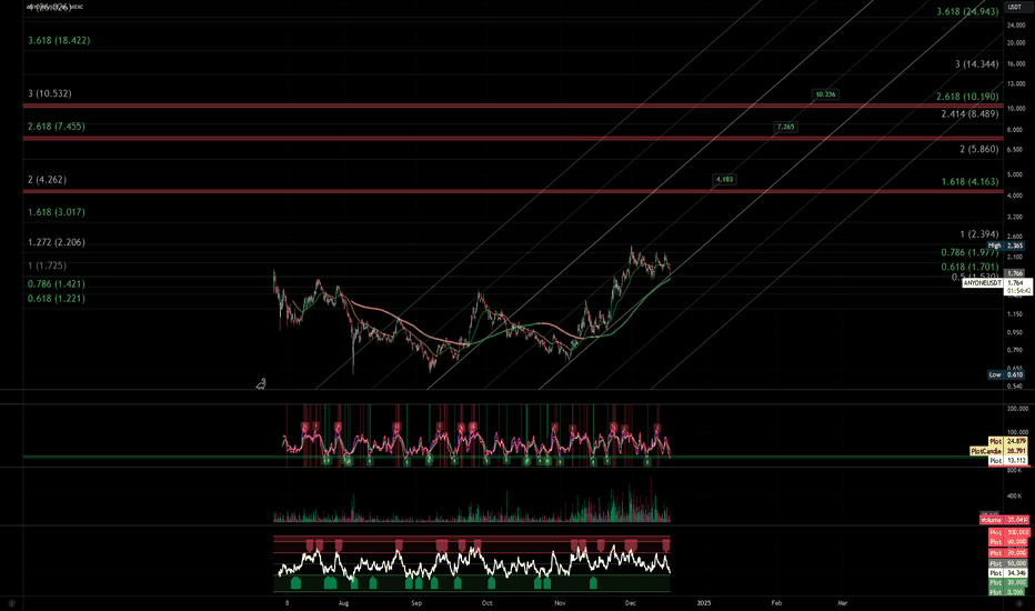 ANYONEUSDT | AI & Altcoin 3X-5X Candidates | Near Term (4HR)
