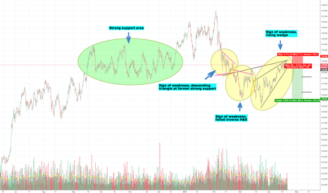 Rising wedge EURJPY after 3 signs of weakness