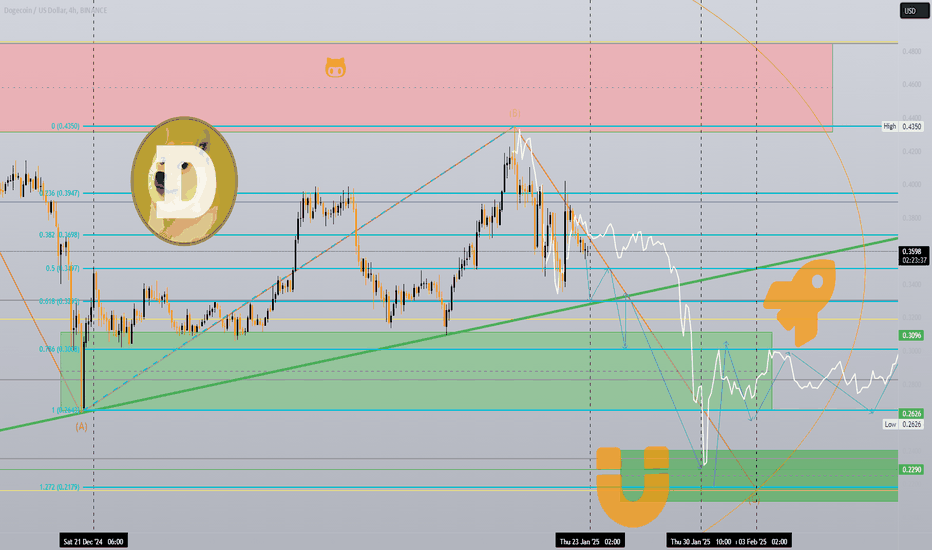 An Educational Journey into Technical Analysis with Dogecoin/USD