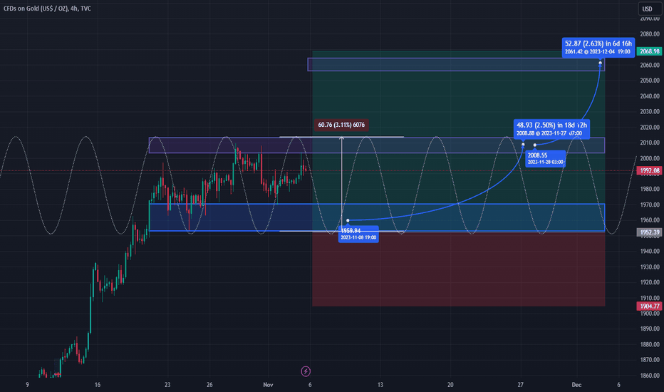 Gold Rush with AI: Analyzing a Bullish Trend