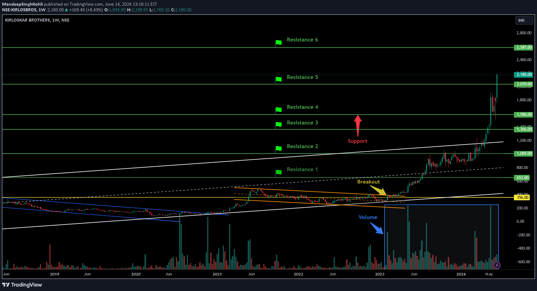 NSE:KIRLOSBROS Idea Chart Image by MandeepSinghKohli