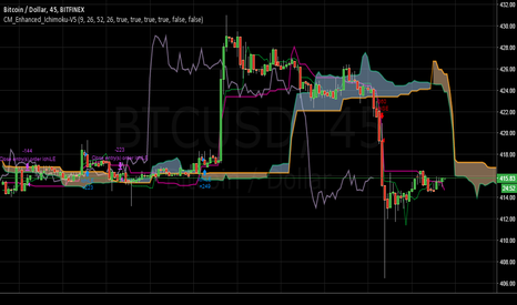Ichimoku Lag Line strategy