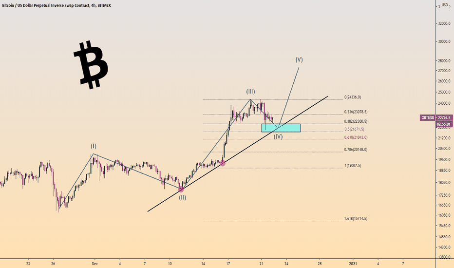 #BITCOIN Elliot Waves 