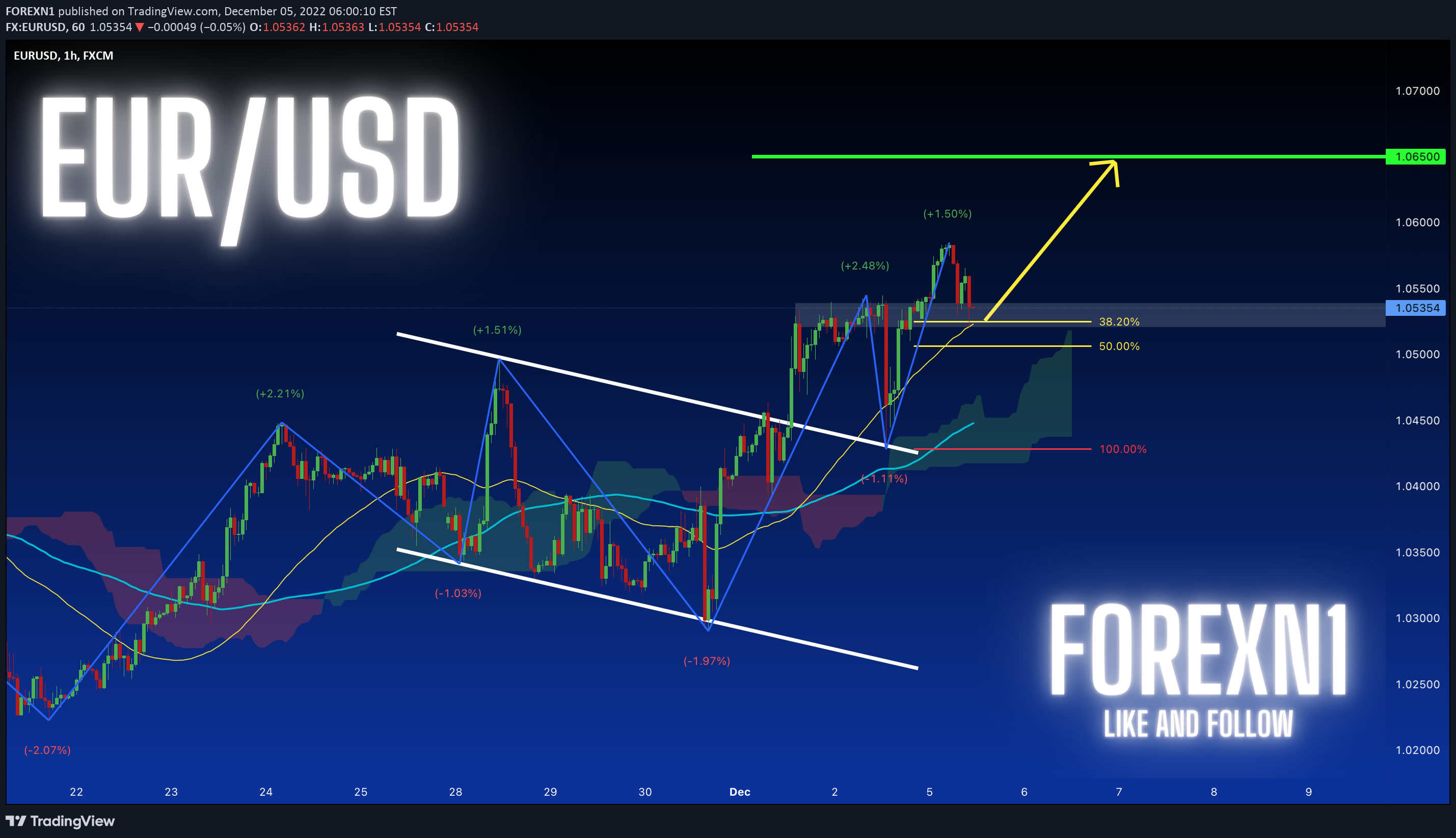 FX:EURUSD Idea Chart Image by FOREXN1