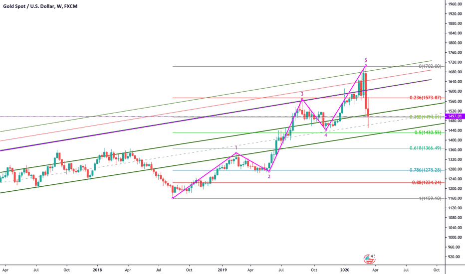 XAUUSD