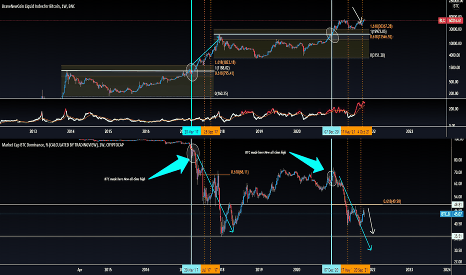 btc.d vs bitcoin