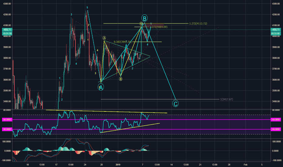 WIll BTC BREAK OUT? 