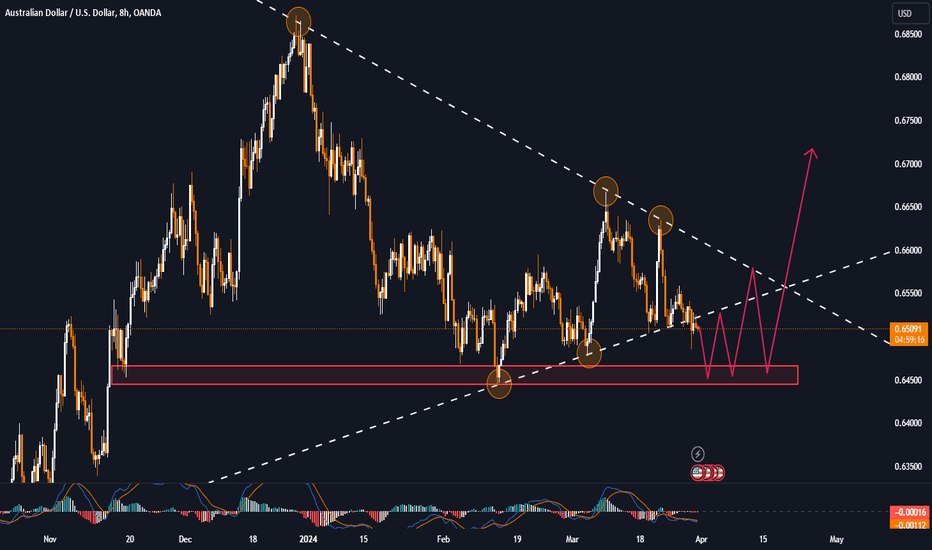 AUDUSD's long-term bearish trend may eventually fade