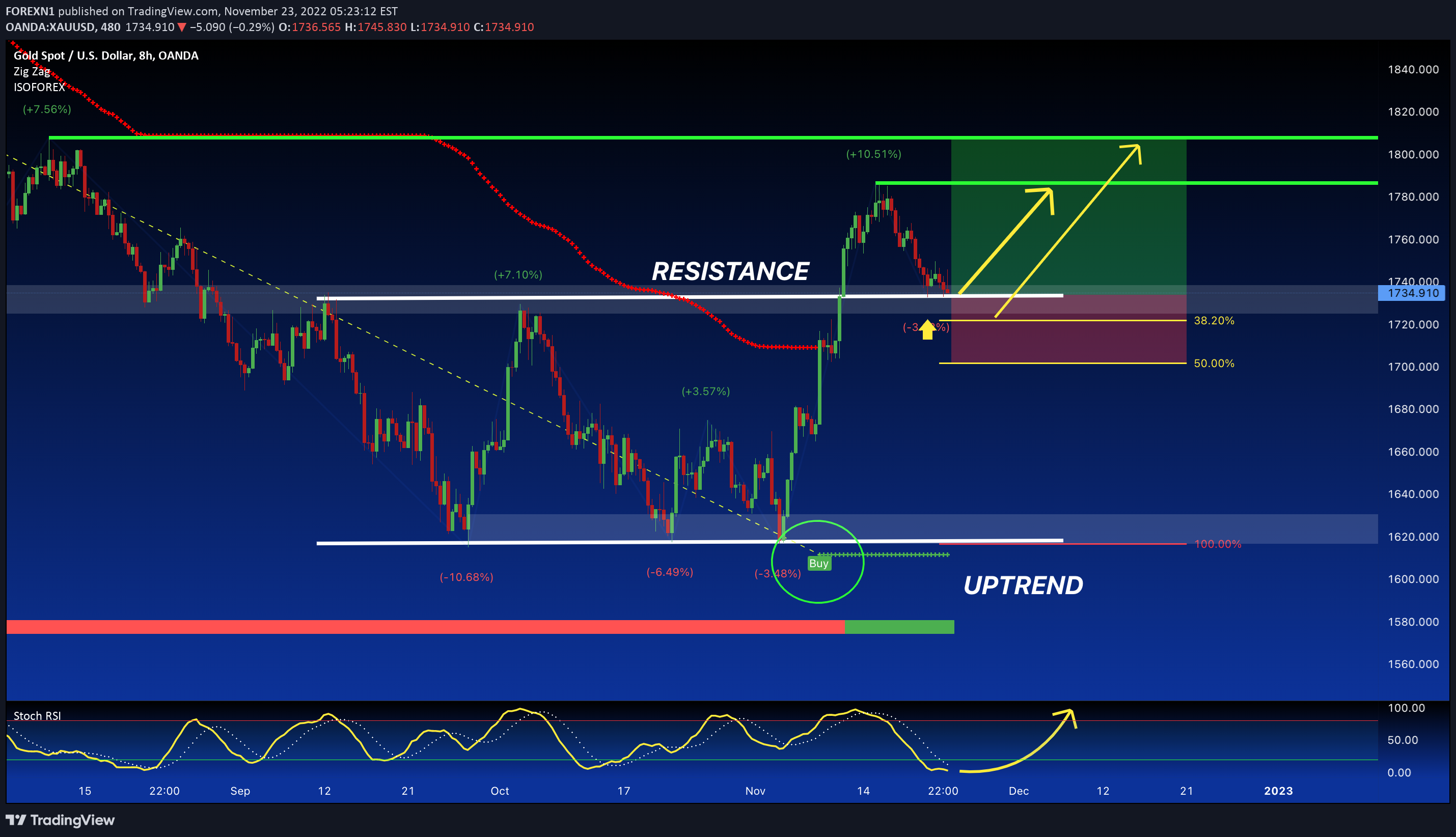 OANDA:XAUUSD Idea Chart Image by FOREXN1
