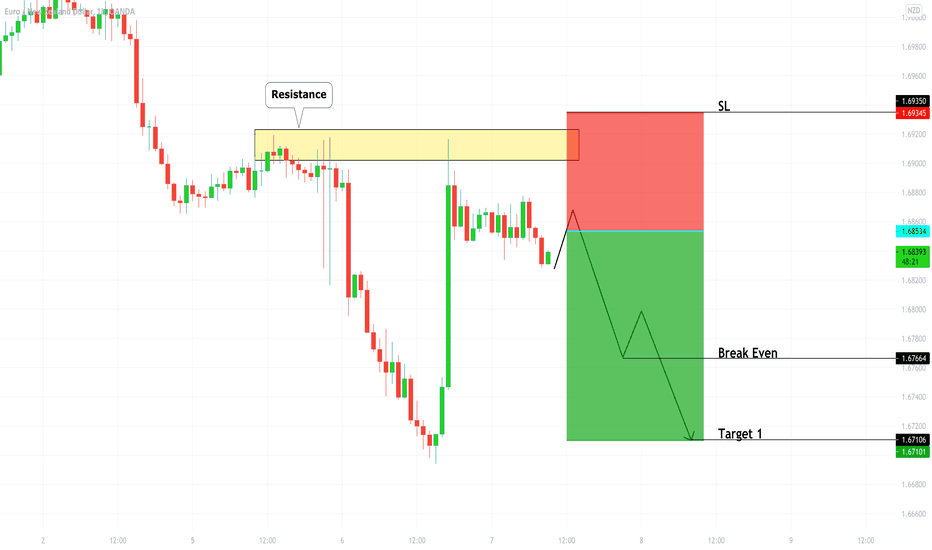 EURNZD: Great Opportunity to Sell 🇪🇺🇳🇿