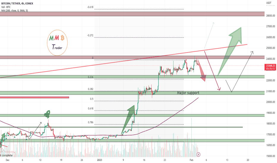 BTCUSDT near major resistance zone and dump ahead