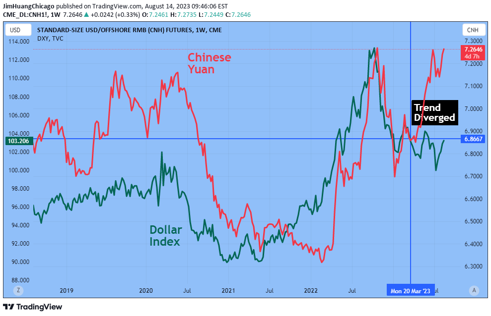 CME:CNH1! Idea Chart Image by JimHuangChicago