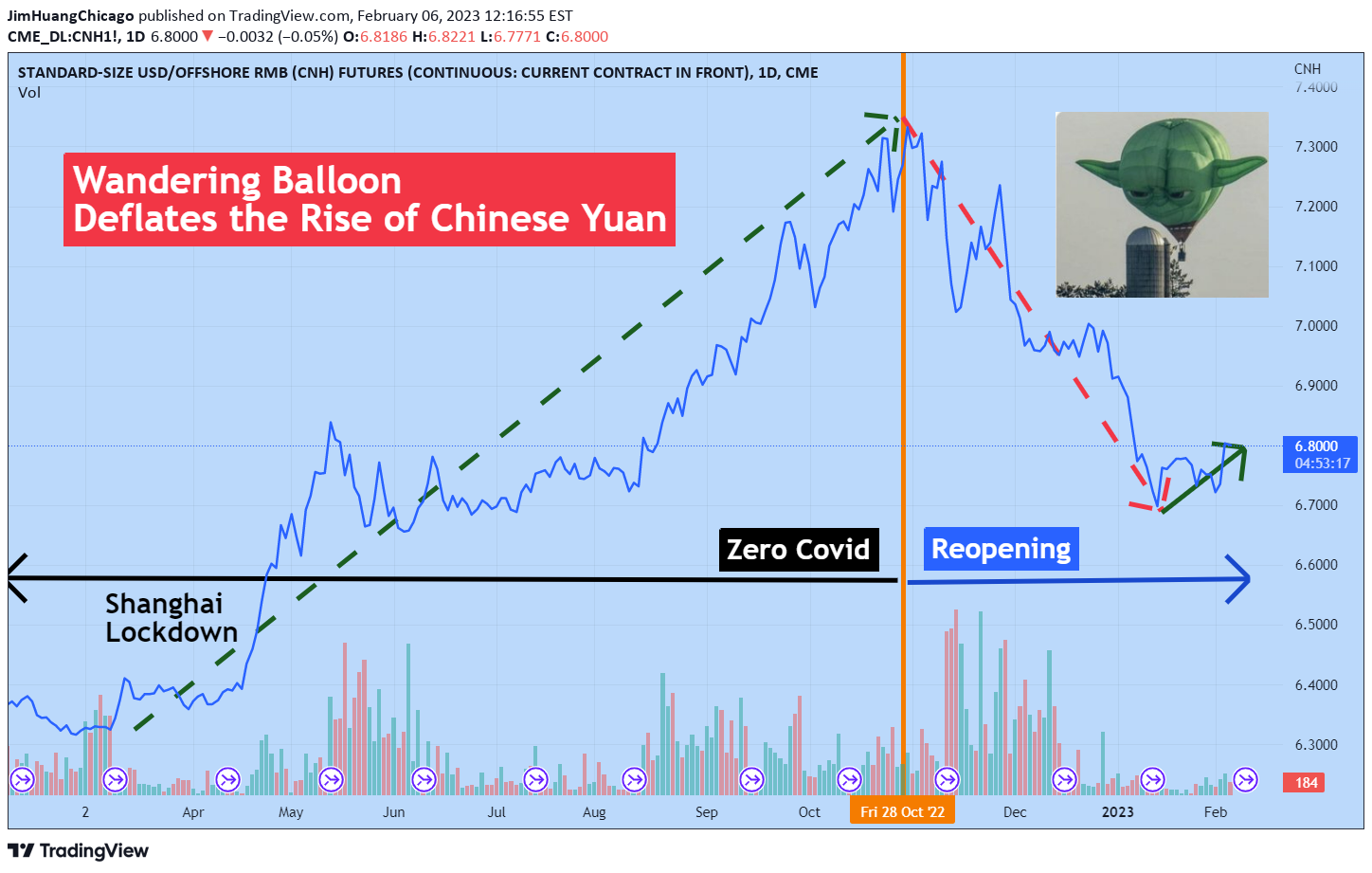 CME:CNH1! Idea Chart Image by JimHuangChicago