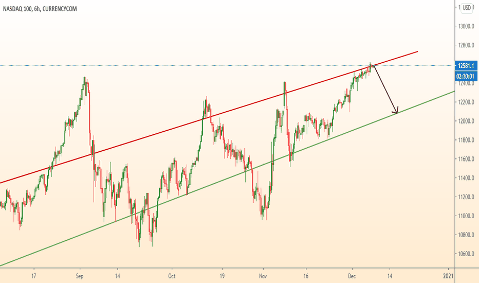US100 will fall from strong resistance