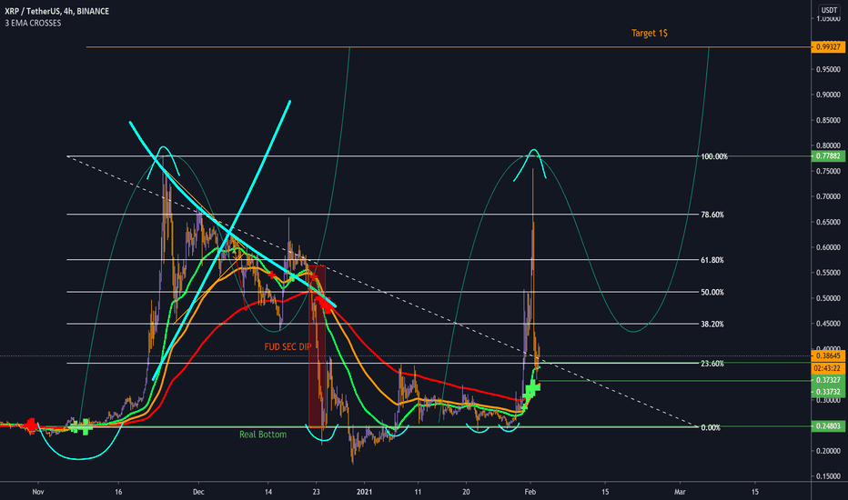 XRP Forget and Restart