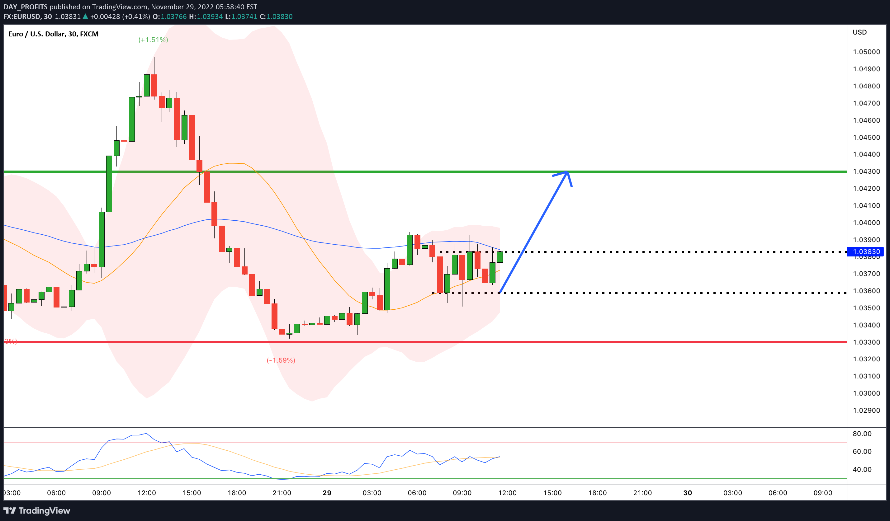 FX:EURUSD Idea Chart Image by DAY_PROFITS