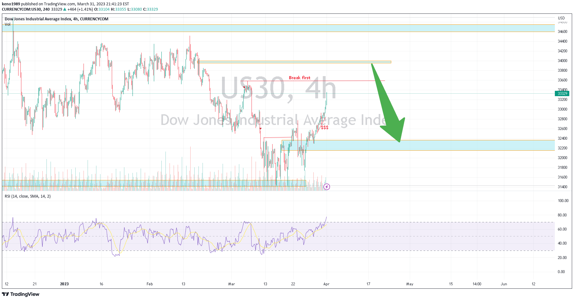 CURRENCYCOM:US30 Idea Chart Image by D1GITALTRADES