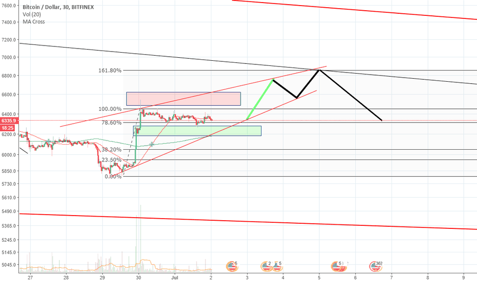 Bitcoin - Another possible continuation