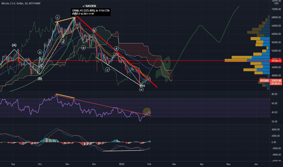 This could be a breakout with retest #btclongtermbull
