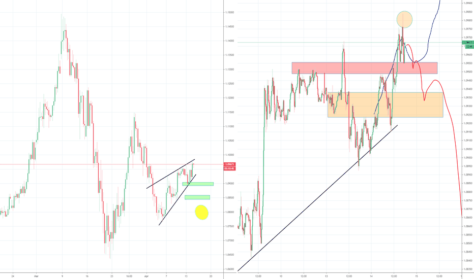 EURUSD Bearish Wedge, Part 2