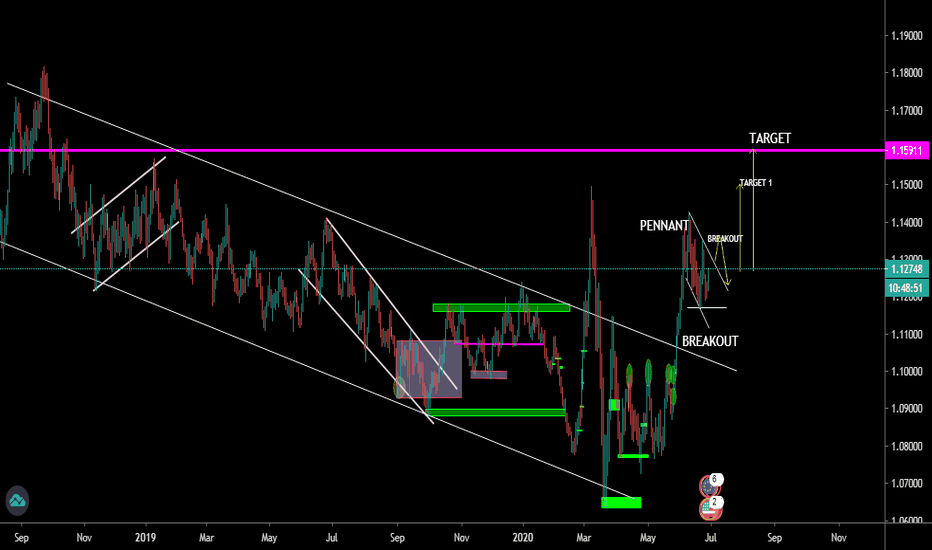 EURUSD DAILY
