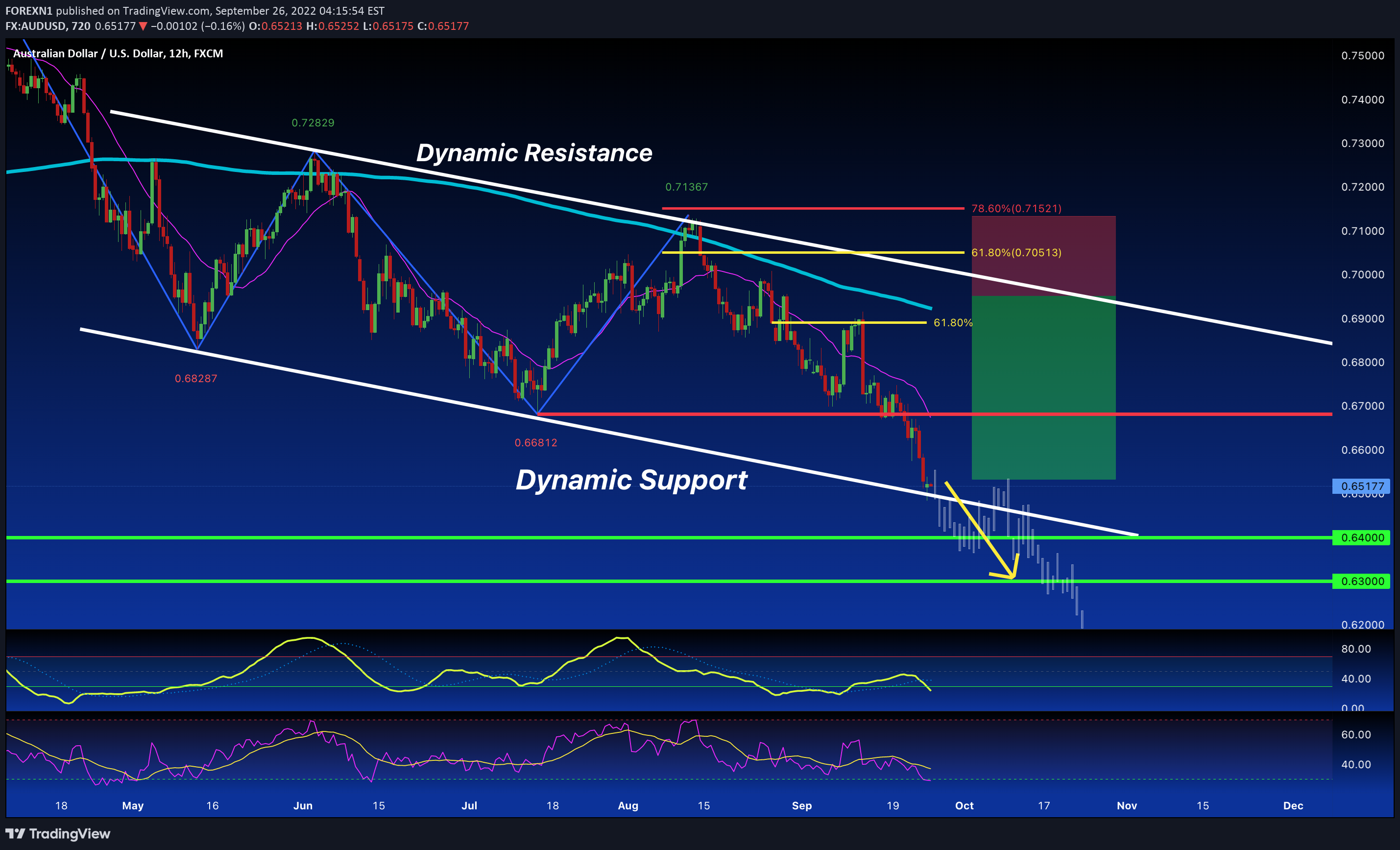 FX:AUDUSD Idea Chart Image by FOREXN1