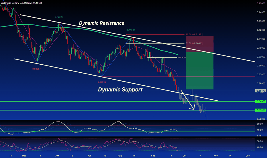 AUD/USD: SELL From Dynamic Support to 0.6300 SHORT !