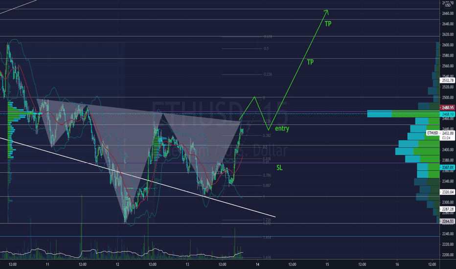 ETH/USD H&S breakout trade !