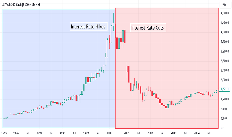 The Interest Rates Paradox and How it'd Predict a Market Top Now