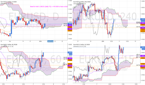 ICHIMOKU: EUR/USD BULLISH MOVE?