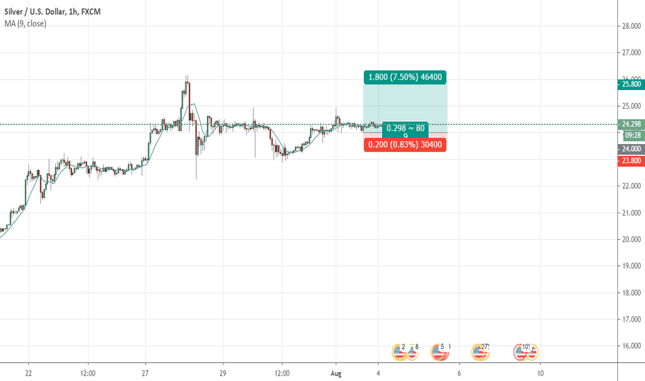 XAGUSD Silver LONG position offering good RR Stacking again