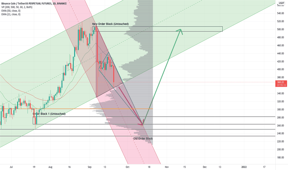 BNB/USDT PERPETUAL -SHORT