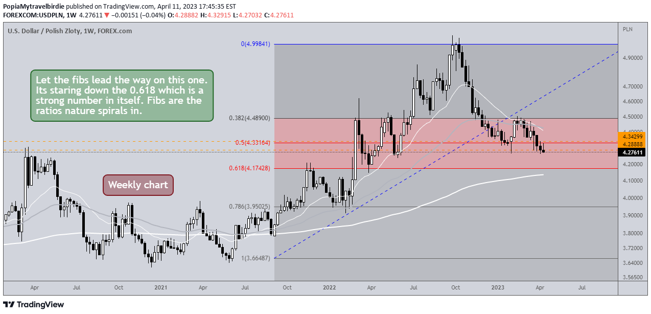 FOREXCOM:USDPLN Idea Chart Image by PopiaMytravelbirdie