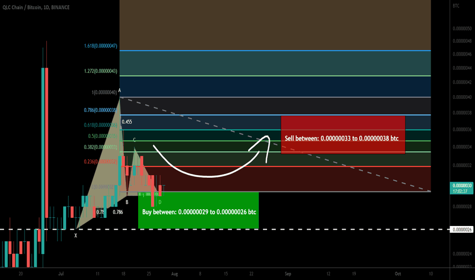 QLC Chain (QLC) formed bullish Gartley for upto 46% move